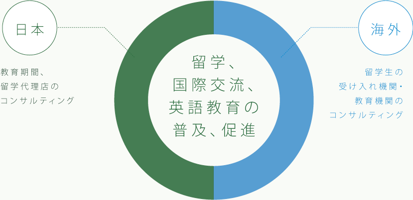 国際教育コンサルティング事業