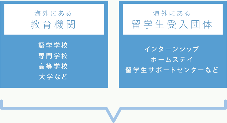 海外教育機関へのコンサルティング業