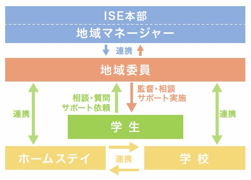 サポート図