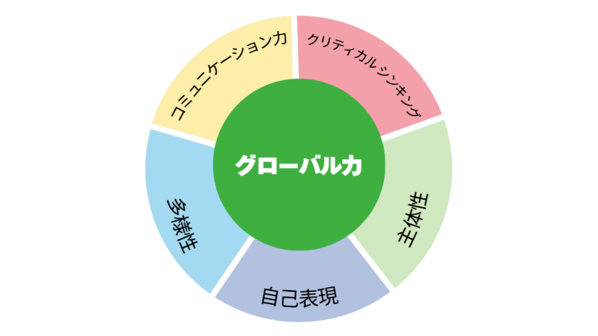 留学先のスキル